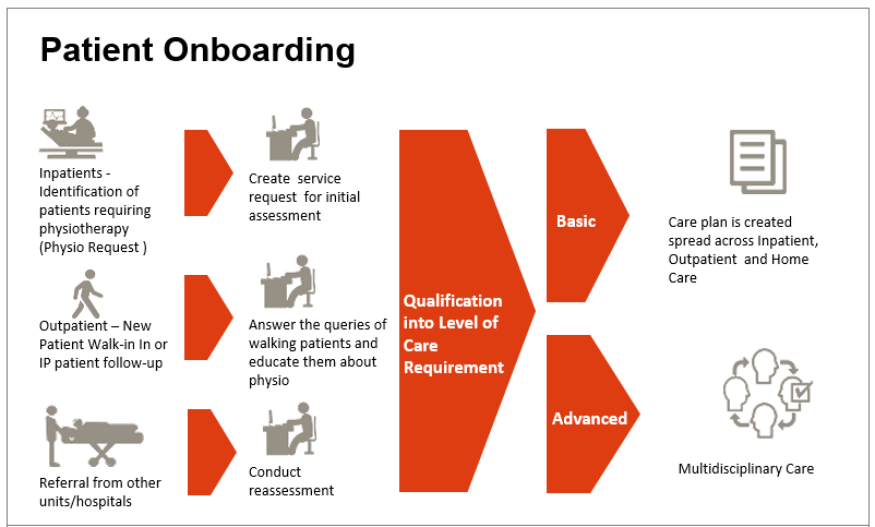 Focused Approach Helps Develop A Vertical Focussing On Rehab Care